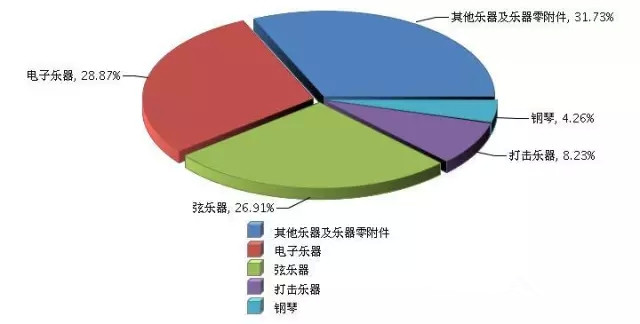 1-5月乐器行业累计出口额同比增长4.71%