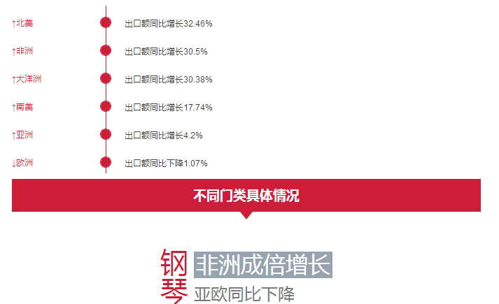 乐器都往哪儿出口？数据显示：看非洲！