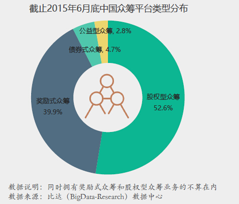  股权型众筹平台占比52.6%，奖励式众筹占39.9%