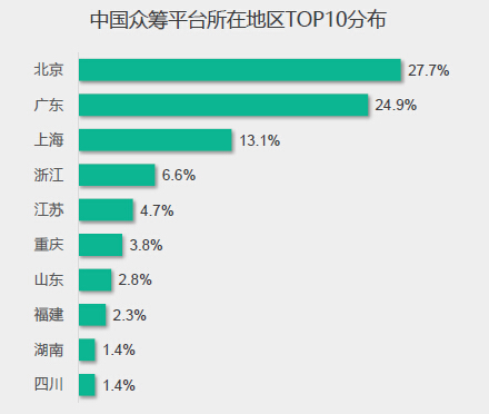  股权型众筹平台占比52.6%，奖励式众筹占39.9%