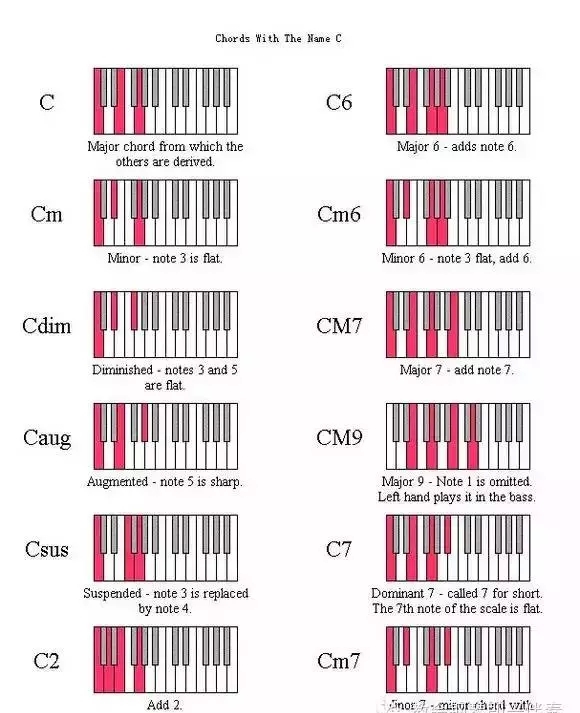  钢琴常用和弦位置图