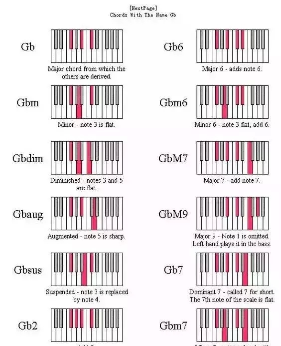  钢琴常用和弦位置图
