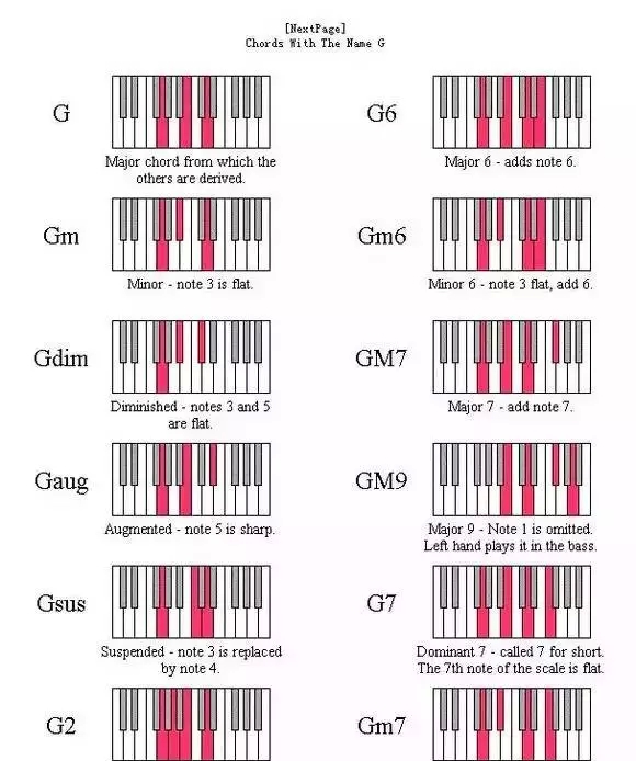  钢琴常用和弦位置图