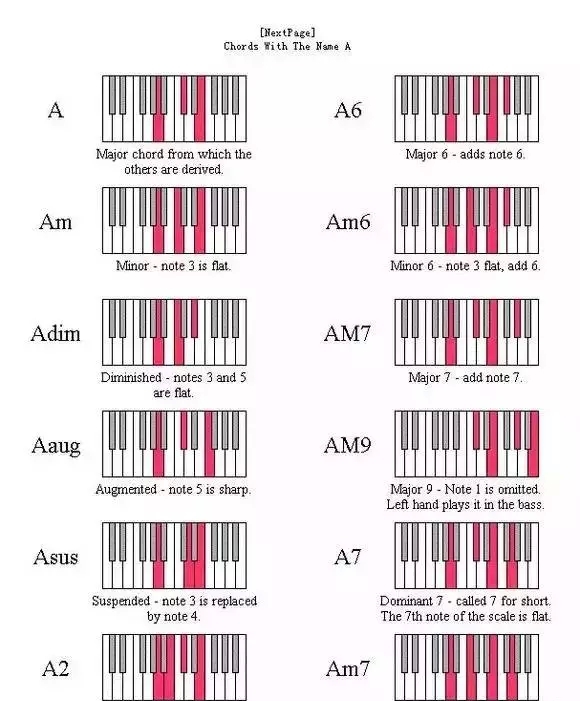 钢琴常用和弦位置图