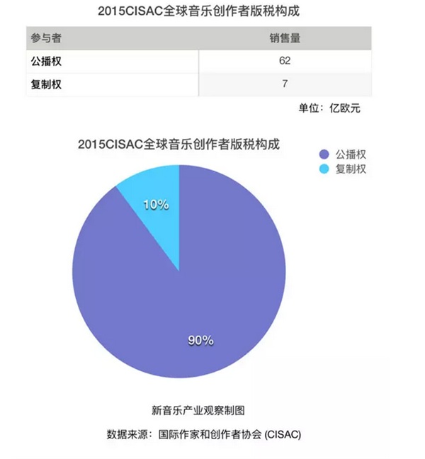 全球音乐创作者版税劲收69亿，金砖五国锐减