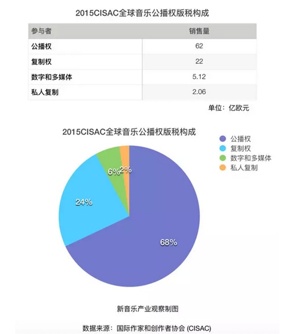 全球音乐创作者版税劲收69亿，金砖五国锐减