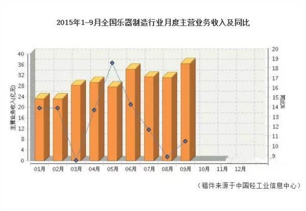 9月份乐器行业主营业务收入同比增长11.03%