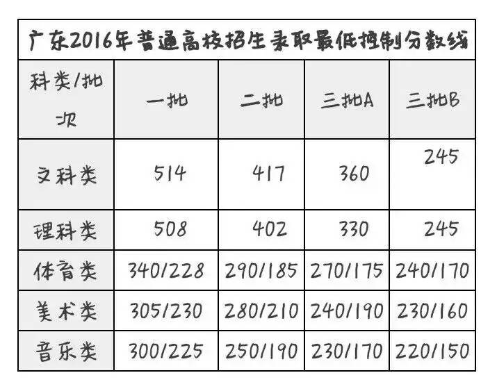 高考录取分数线