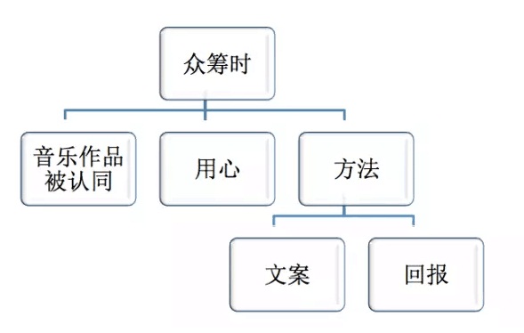 众筹示意图